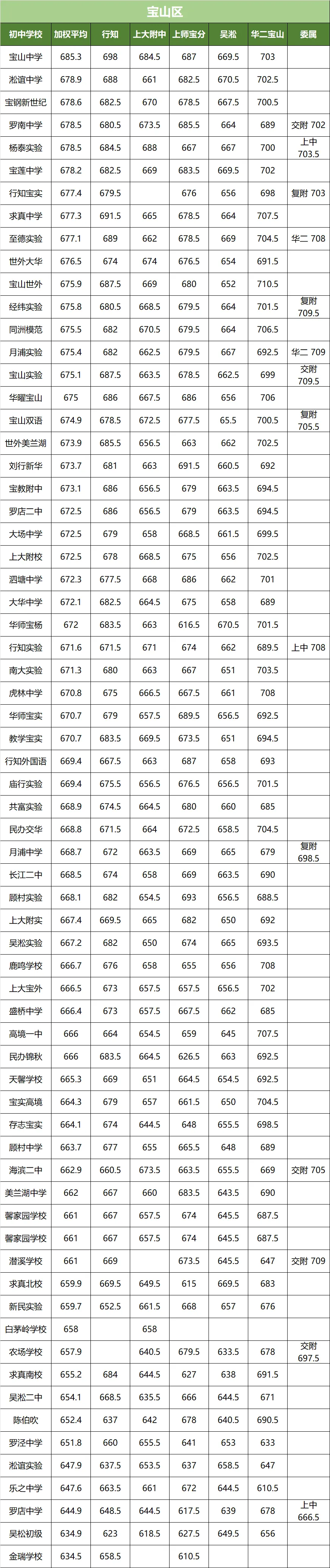 上海中考名额到校分数线!16 区全整理,看完心里有数 第9张