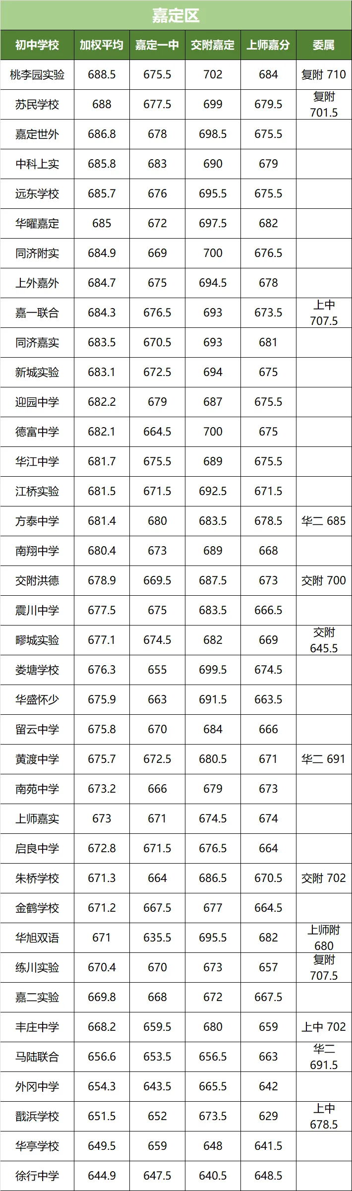 上海中考名额到校分数线!16 区全整理,看完心里有数 第10张
