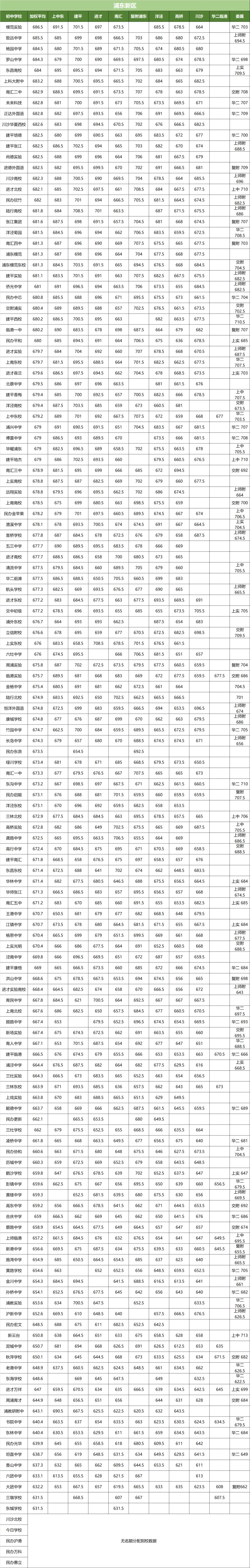 上海中考名额到校分数线!16 区全整理,看完心里有数 第11张