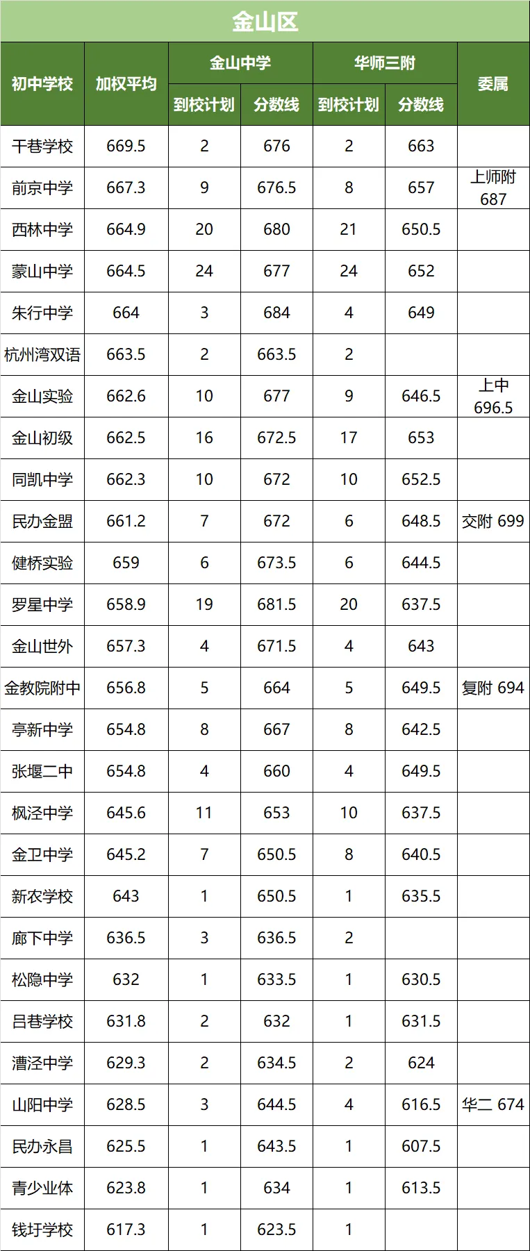 上海中考名额到校分数线!16 区全整理,看完心里有数 第12张