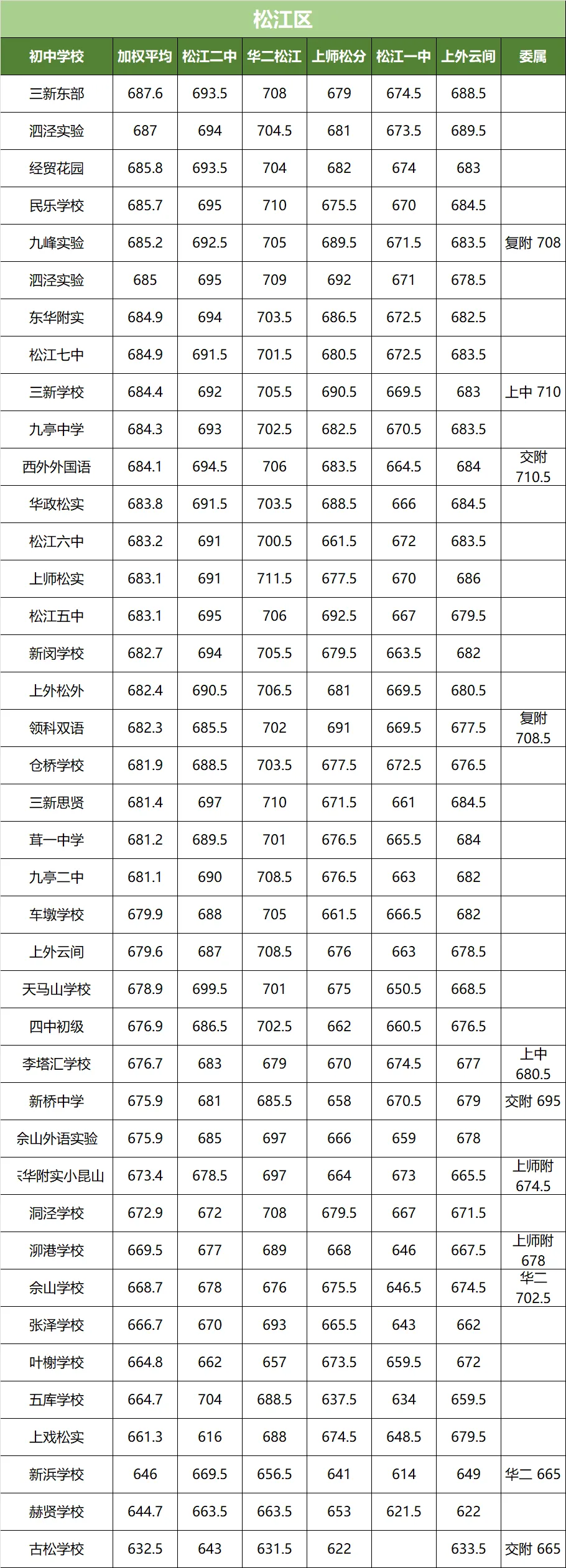 上海中考名额到校分数线!16 区全整理,看完心里有数 第13张