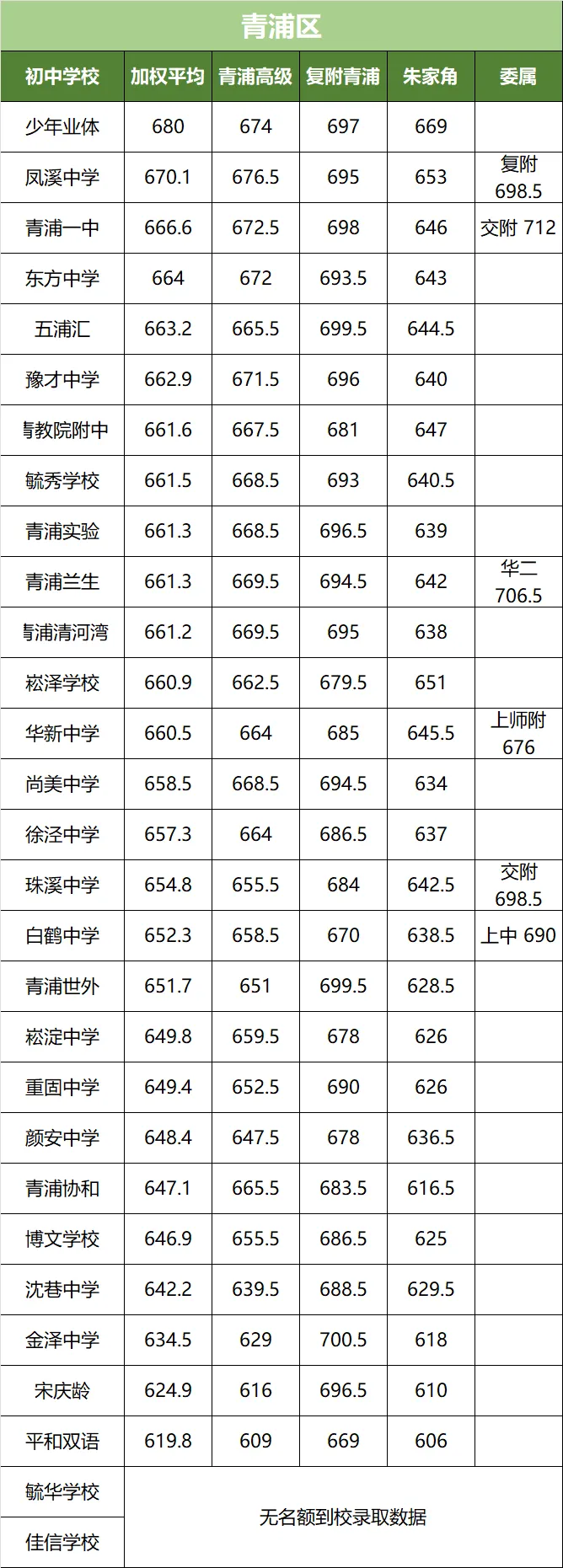 上海中考名额到校分数线!16 区全整理,看完心里有数 第14张