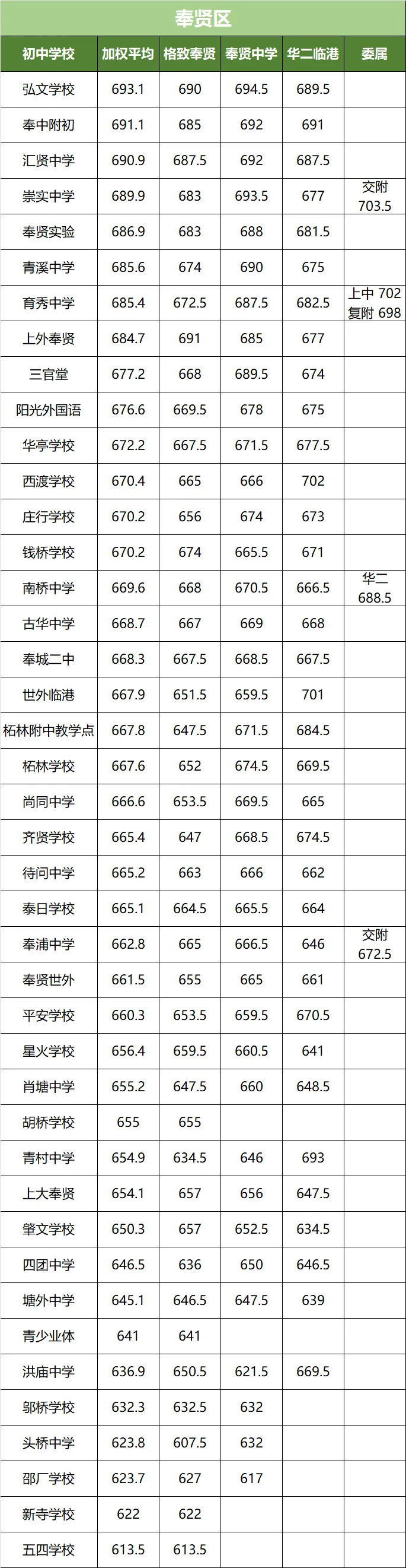 上海中考名额到校分数线!16 区全整理,看完心里有数 第15张