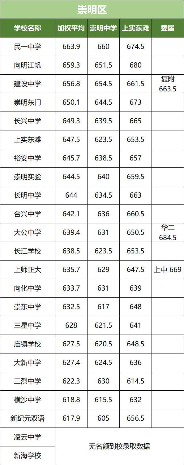 上海中考名额到校分数线!16 区全整理,看完心里有数 第16张