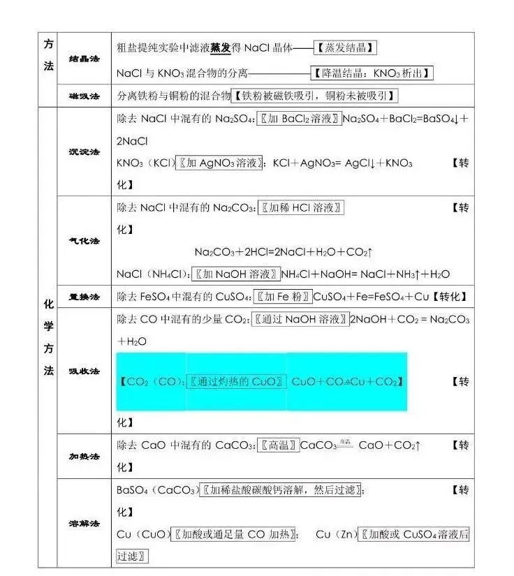 中考化学必背知识点总结--化学提分,中考冲刺--可下载打印 第8张