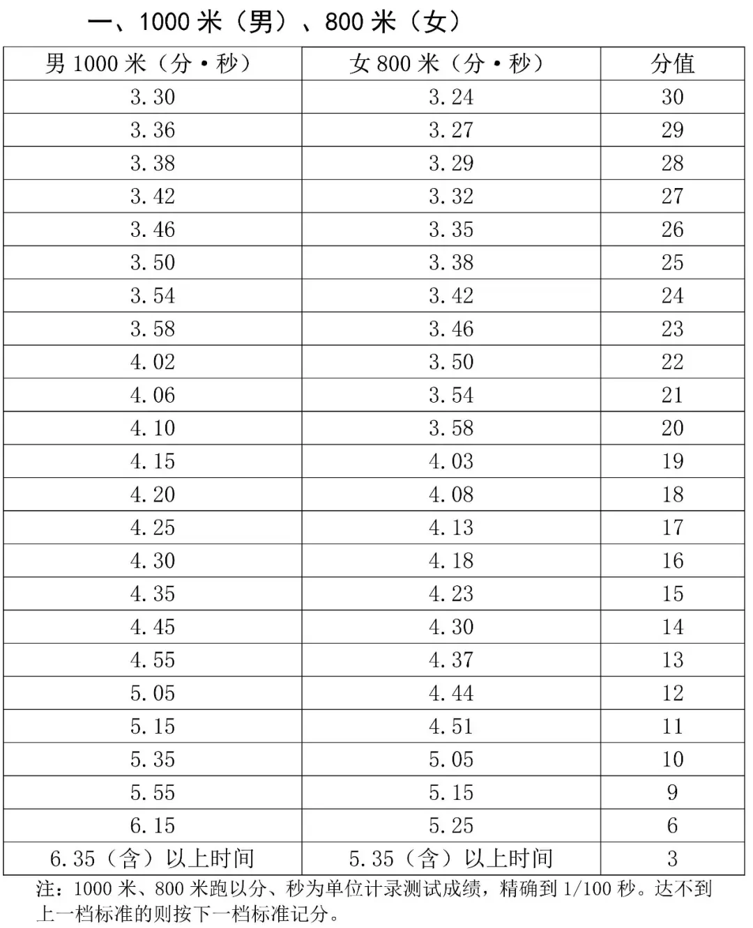 2026年海南中考体育评分标准! 第4张