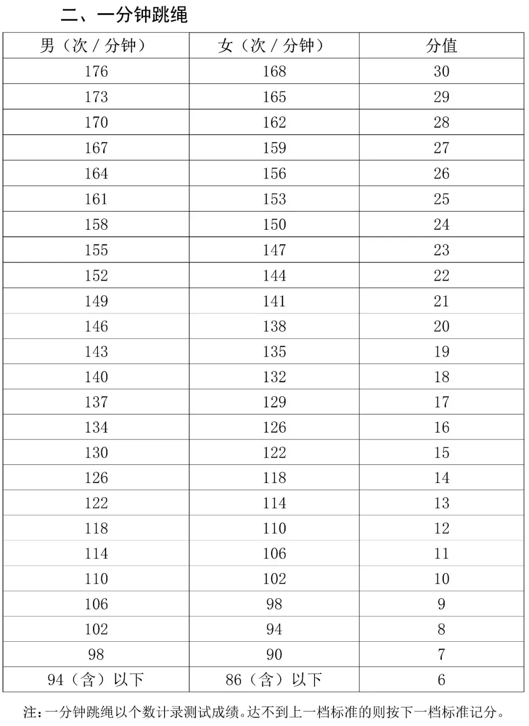 2026年海南中考体育评分标准! 第5张