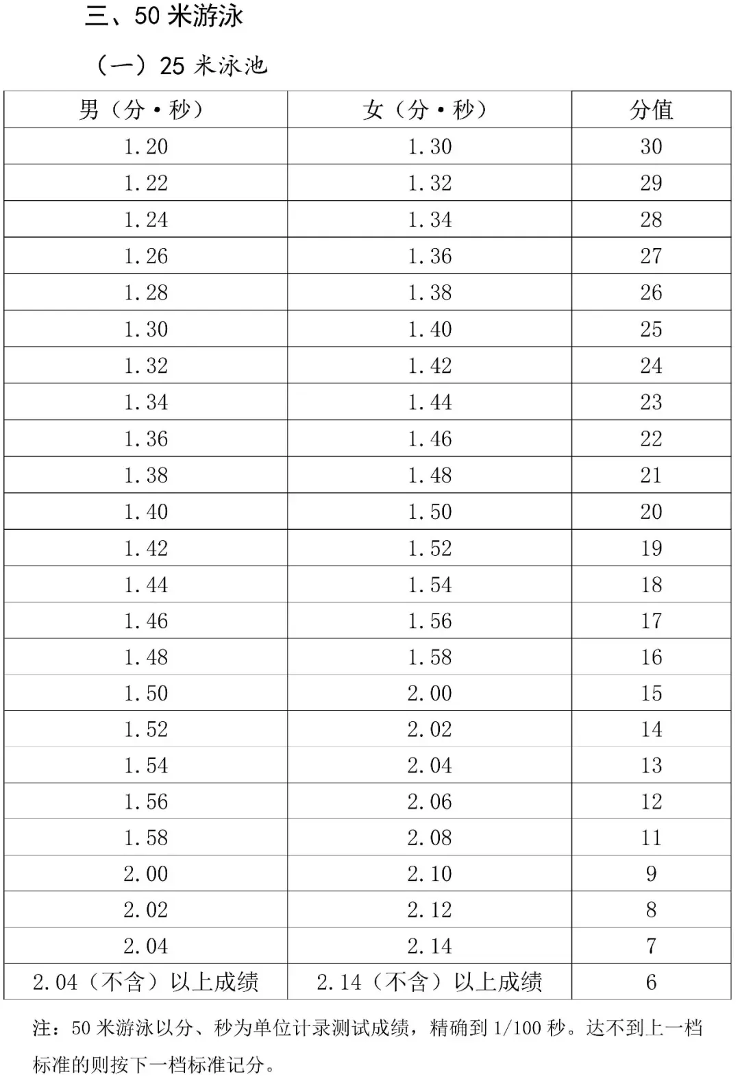 2026年海南中考体育评分标准! 第6张