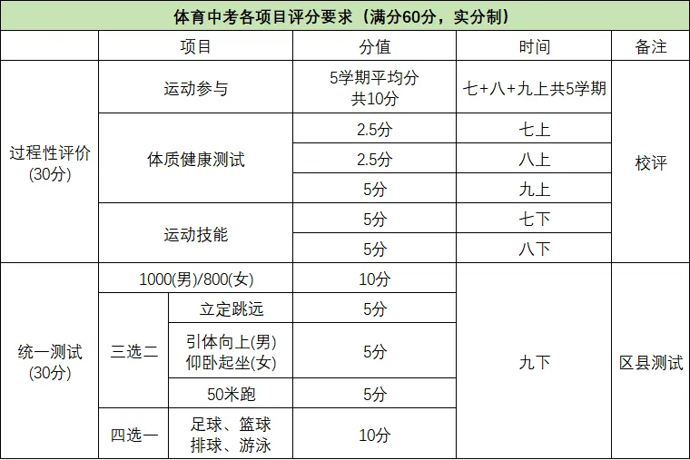 2026 济南体育中考各区考点公布,附考核标准!考生家长速存 第3张