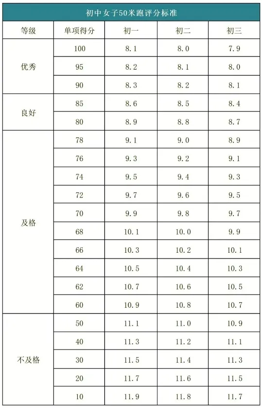2026 济南体育中考各区考点公布,附考核标准!考生家长速存 第7张