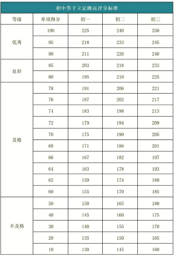 2026 济南体育中考各区考点公布,附考核标准!考生家长速存 第10张