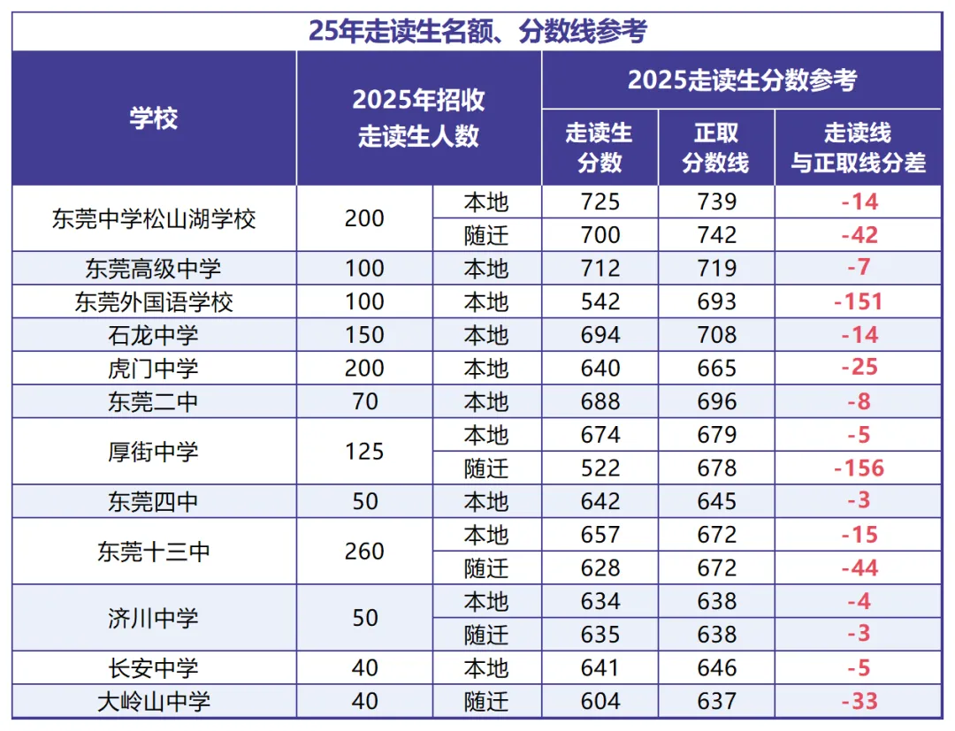 中考必看丨东莞中考五大“降分录取”途径全解析,这样进名校更轻松! 第3张 中考必看丨东莞中考五大“降分录取”途径全解析,这样进名校更轻松! 第3张
