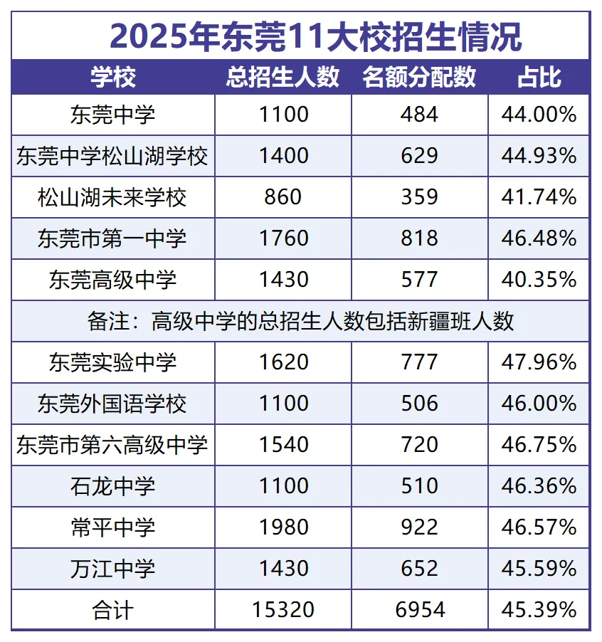 中考必看丨东莞中考五大“降分录取”途径全解析,这样进名校更轻松! 第4张 中考必看丨东莞中考五大“降分录取”途径全解析,这样进名校更轻松! 第4张