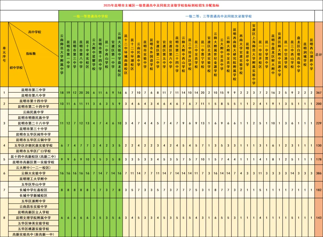 2026年昆明中考家长必看!昆明中考指标到校深度分析:名额分配、录取分差与2026报考策略! 第2张 2026年昆明中考家长必看!昆明中考指标到校深度分析:名额分配、录取分差与2026报考策略! 第2张