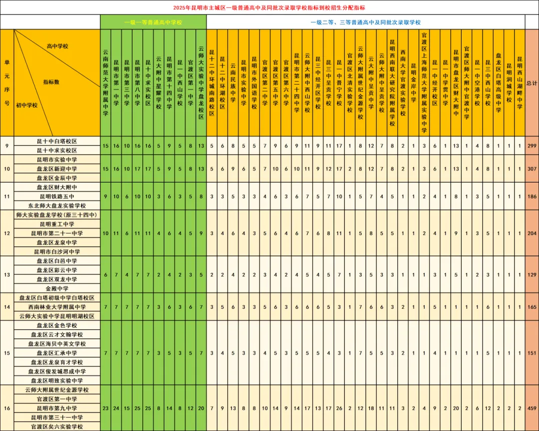 2026年昆明中考家长必看!昆明中考指标到校深度分析:名额分配、录取分差与2026报考策略! 第3张 2026年昆明中考家长必看!昆明中考指标到校深度分析:名额分配、录取分差与2026报考策略! 第3张