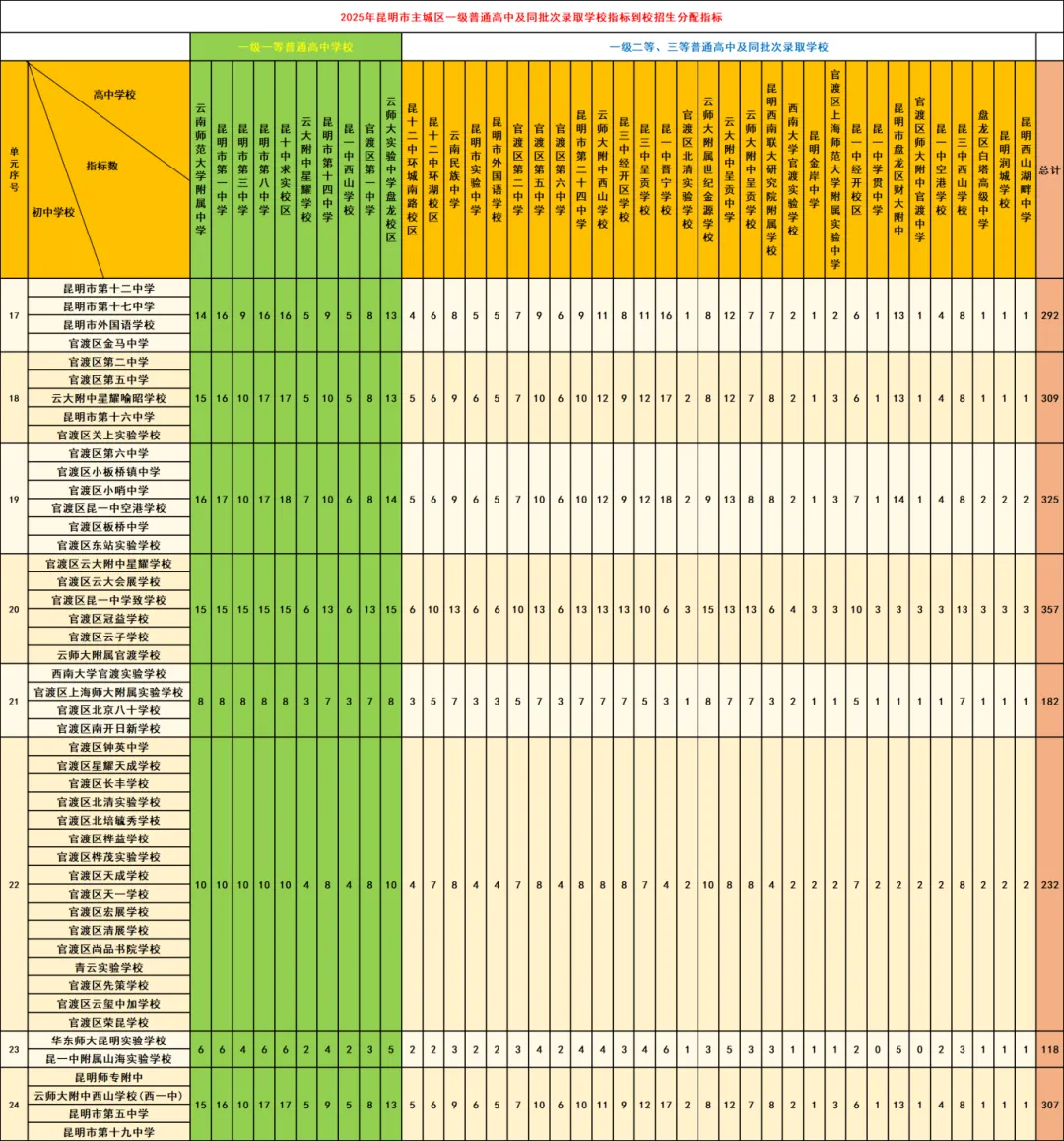 2026年昆明中考家长必看!昆明中考指标到校深度分析:名额分配、录取分差与2026报考策略! 第4张 2026年昆明中考家长必看!昆明中考指标到校深度分析:名额分配、录取分差与2026报考策略! 第4张