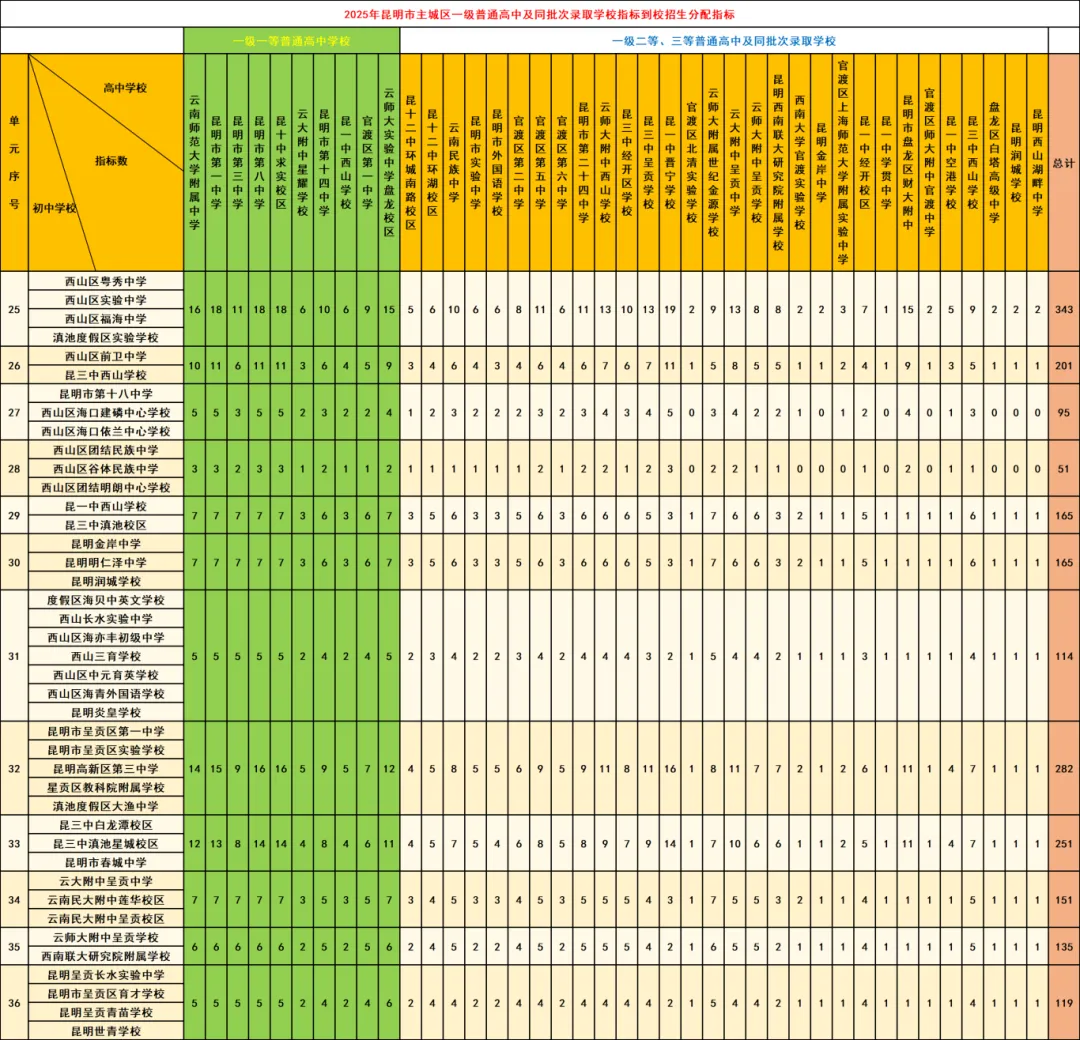 2026年昆明中考家长必看!昆明中考指标到校深度分析:名额分配、录取分差与2026报考策略! 第5张 2026年昆明中考家长必看!昆明中考指标到校深度分析:名额分配、录取分差与2026报考策略! 第5张