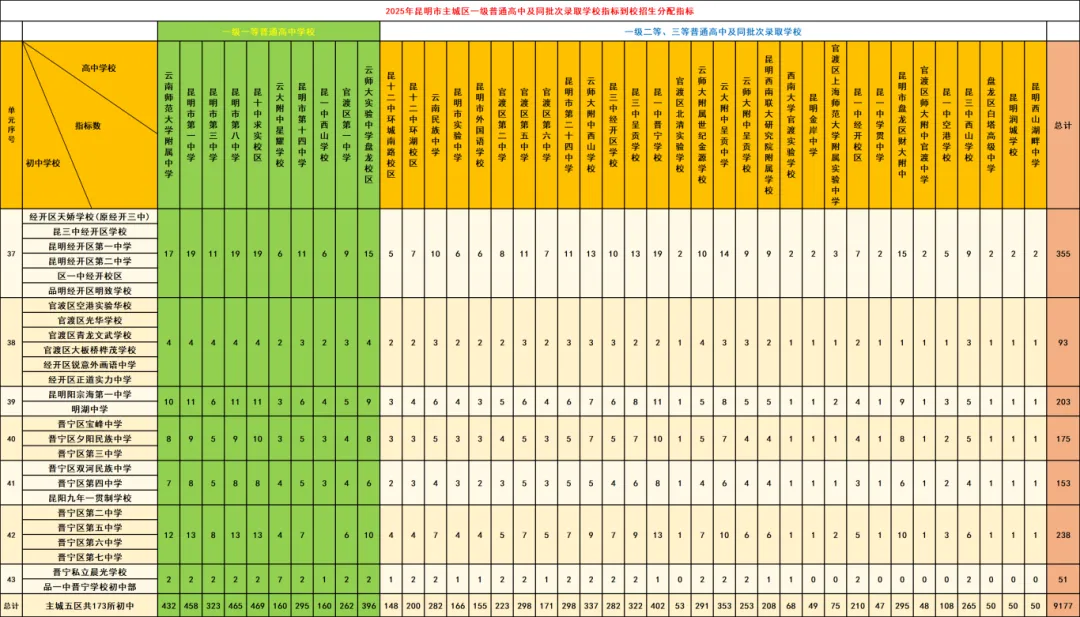 2026年昆明中考家长必看!昆明中考指标到校深度分析:名额分配、录取分差与2026报考策略! 第6张 2026年昆明中考家长必看!昆明中考指标到校深度分析:名额分配、录取分差与2026报考策略! 第6张
