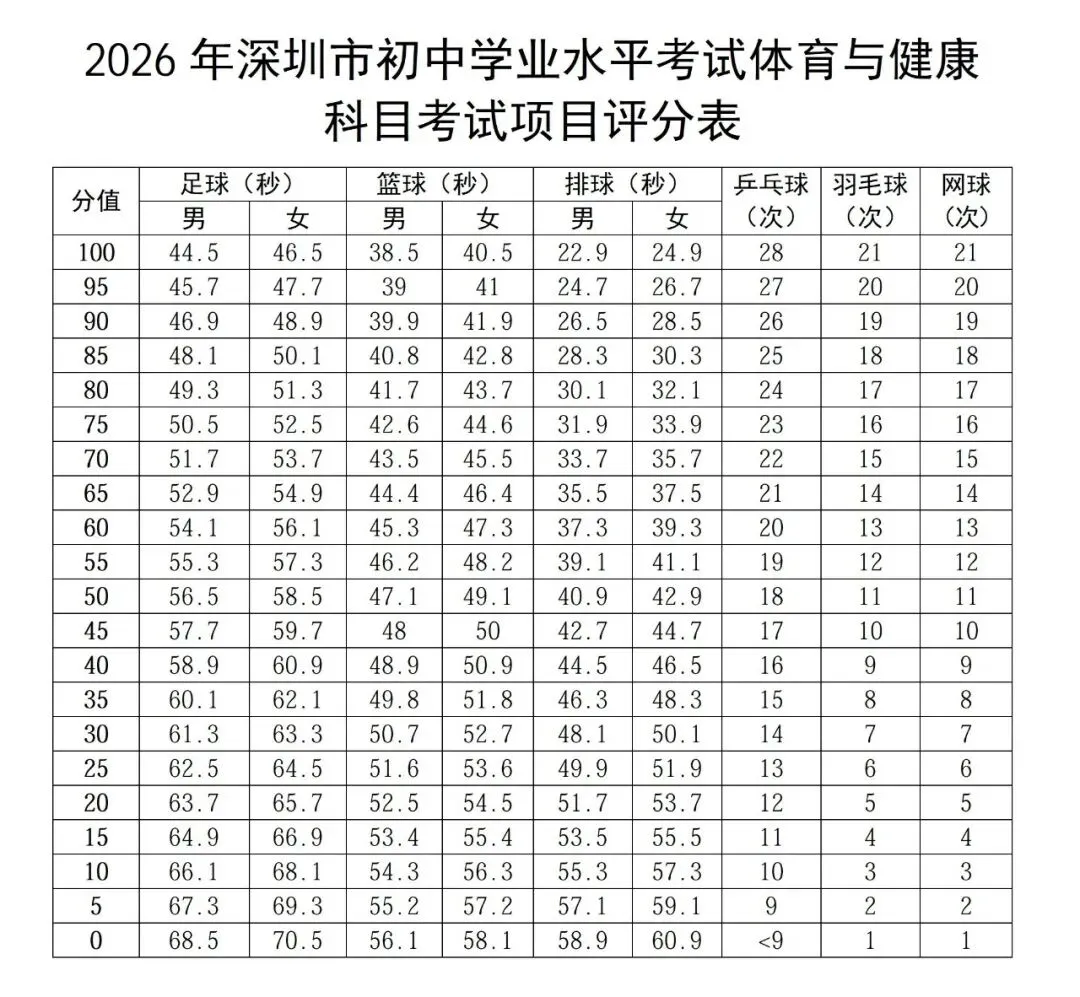 4月13日开考!2026深圳中考体育考试满分示范视频和最新评分表 第6张 4月13日开考!2026深圳中考体育考试满分示范视频和最新评分表 第6张