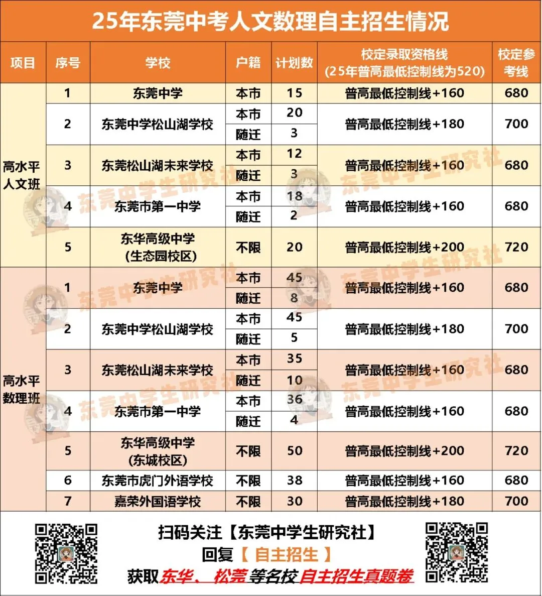 东莞中考“低分上岸”通道或改变!?有什么影响? 第6张