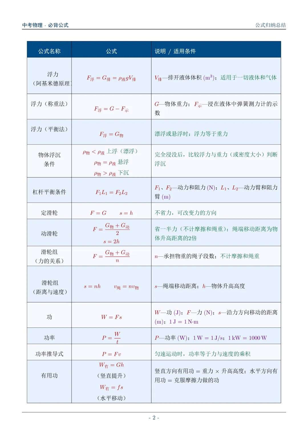 中考物理必背公式归纳总结 第2张