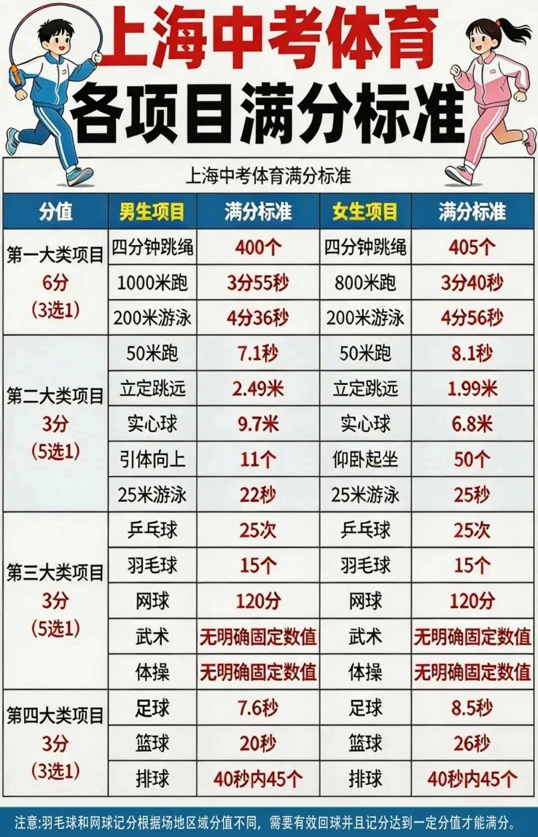 一张图看懂中考体育满分标准!建议收藏! 第1张