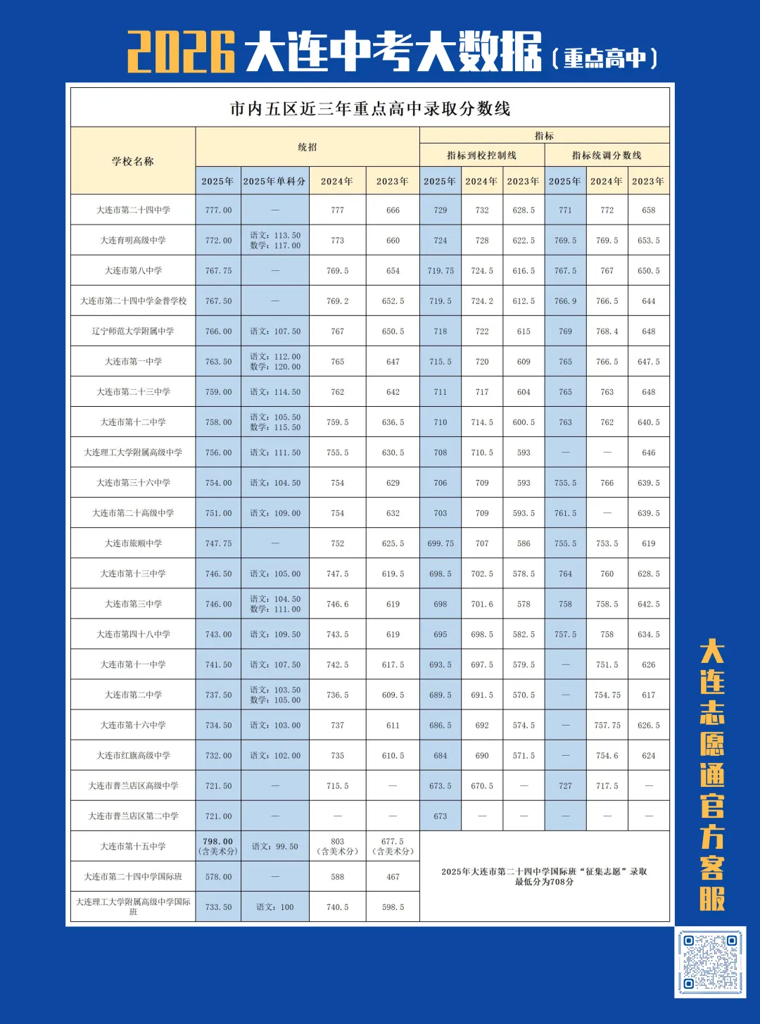大连中考必收藏【中考大数据-重点高中】|本周六线下中报讲座报名中! 第2张