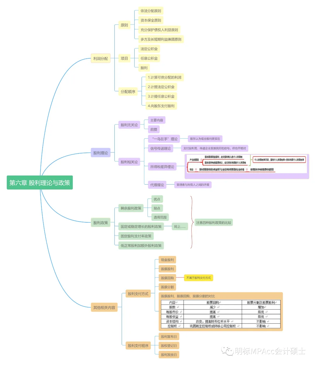 MPAcc复试重难点真题带背-财务管理DAY9-股利理论与政策 第3张