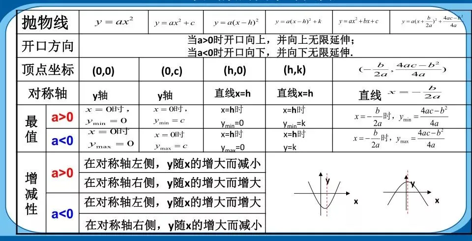中考重点:二次函数,最全知识点汇总! 第5张