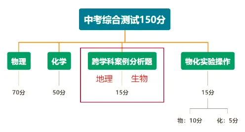 【纯干货】上海中考跨学科案例分析答题模版,按考点分类汇总 第2张