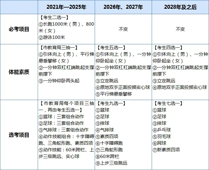 东莞中考体育新政策来啦!!难度降低,评分标准请查收→ 第2张