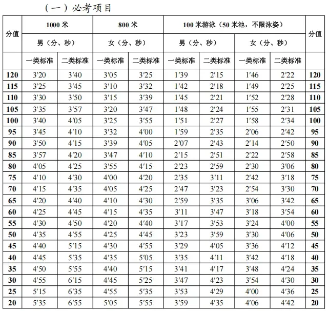 东莞中考体育新政策来啦!!难度降低,评分标准请查收→ 第3张