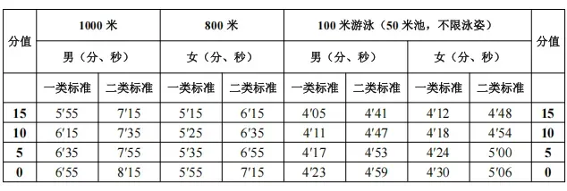 东莞中考体育新政策来啦!!难度降低,评分标准请查收→ 第4张