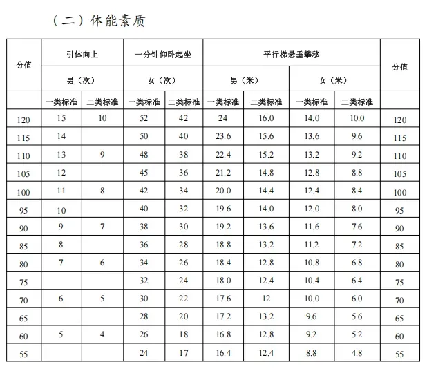 东莞中考体育新政策来啦!!难度降低,评分标准请查收→ 第5张