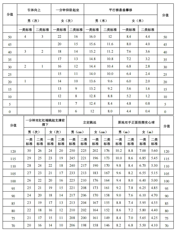 东莞中考体育新政策来啦!!难度降低,评分标准请查收→ 第6张