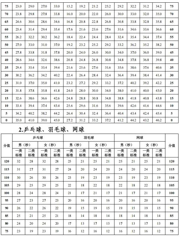 东莞中考体育新政策来啦!!难度降低,评分标准请查收→ 第9张
