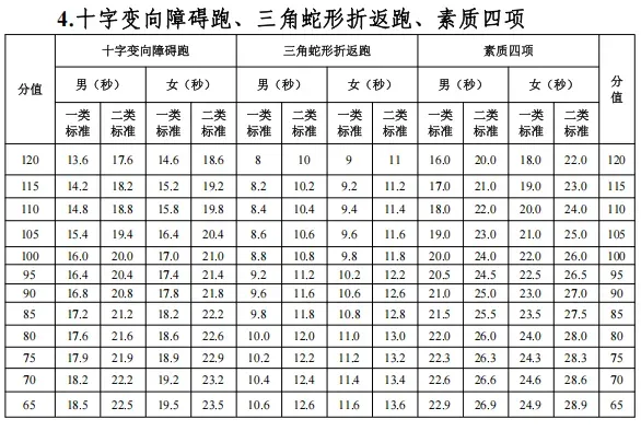 东莞中考体育新政策来啦!!难度降低,评分标准请查收→ 第13张