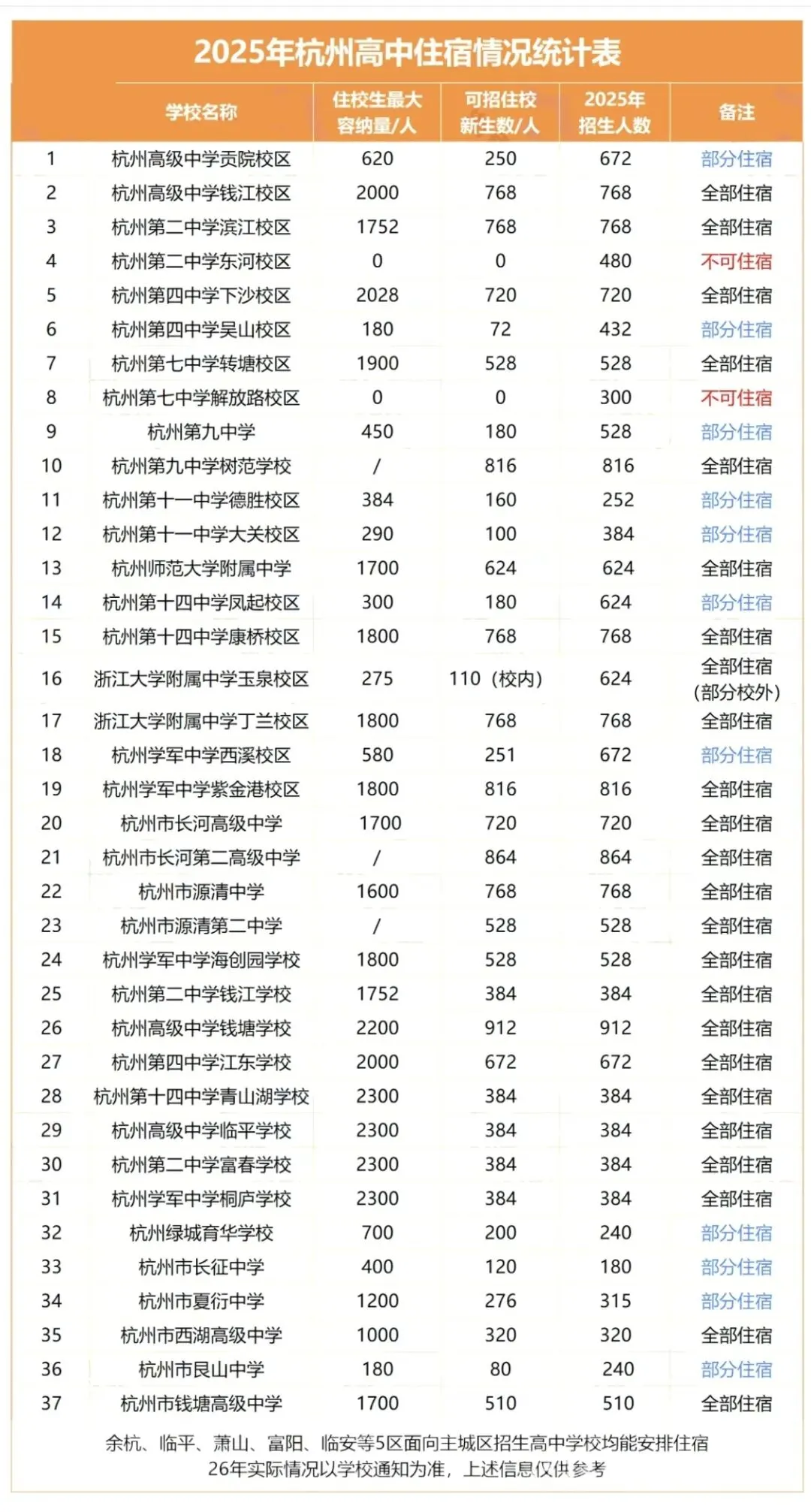 中考升学|杭州市主城区高中住宿情况:40+所高中住宿环境大盘点! 第3张 中考升学|杭州市主城区高中住宿情况:40+所高中住宿环境大盘点! 第3张
