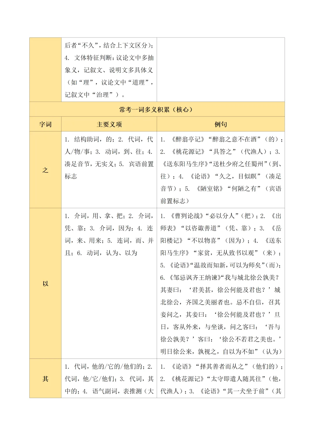 初中语文——2026年中考一轮复习文言文阅读核心考点总结+题型突破(全国通用) 第9张 初中语文——2026年中考一轮复习文言文阅读核心考点总结+题型突破(全国通用) 第9张