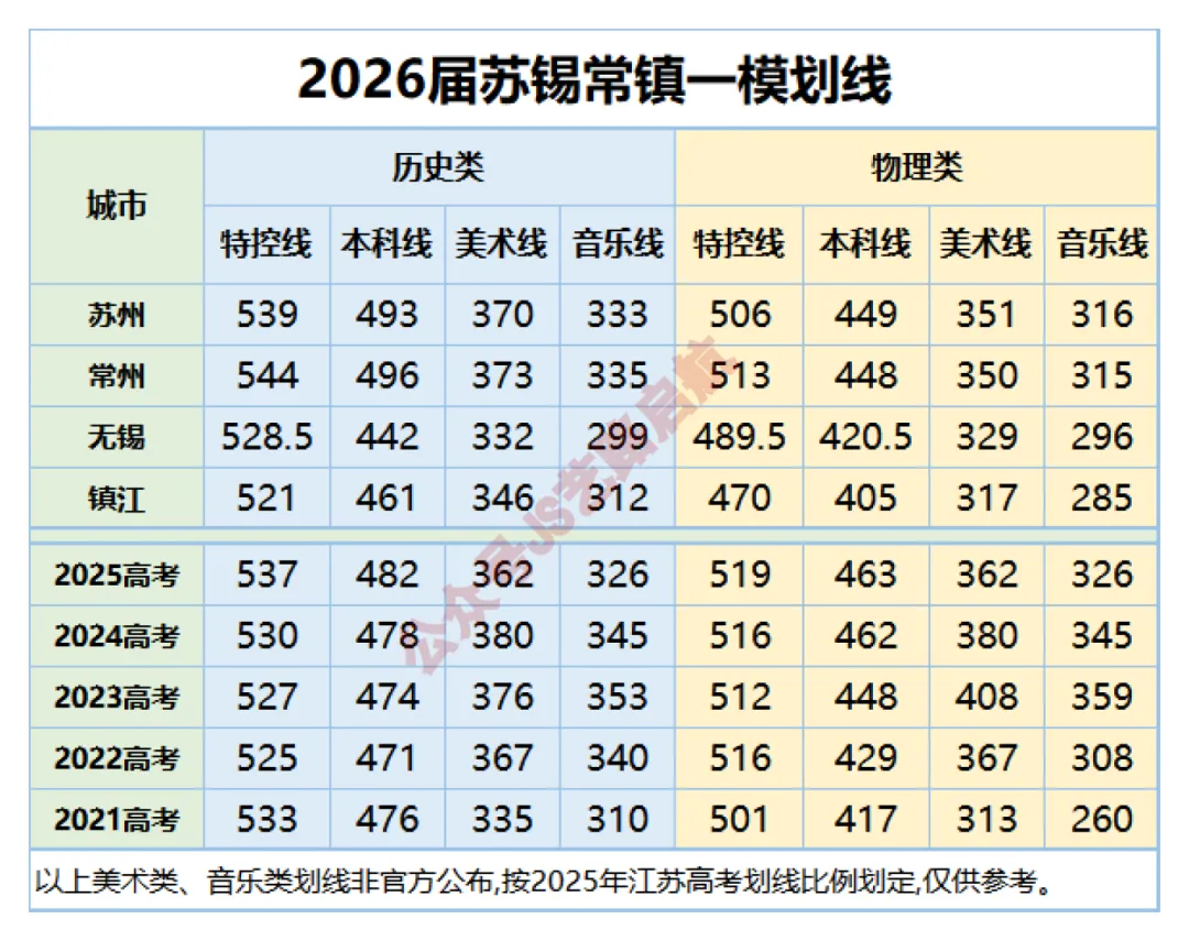 2026届苏锡常镇高三第一次模拟考试划线【附常州、苏州赋分表】 第2张 2026届苏锡常镇高三第一次模拟考试划线【附常州、苏州赋分表】 第2张