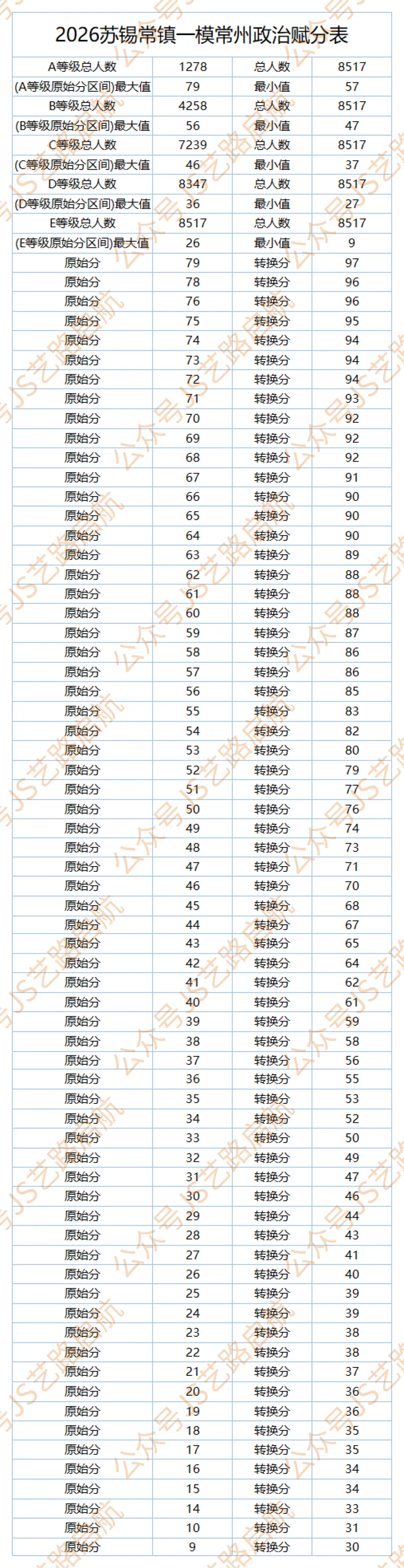 2026届苏锡常镇高三第一次模拟考试划线【附常州、苏州赋分表】 第3张 2026届苏锡常镇高三第一次模拟考试划线【附常州、苏州赋分表】 第3张