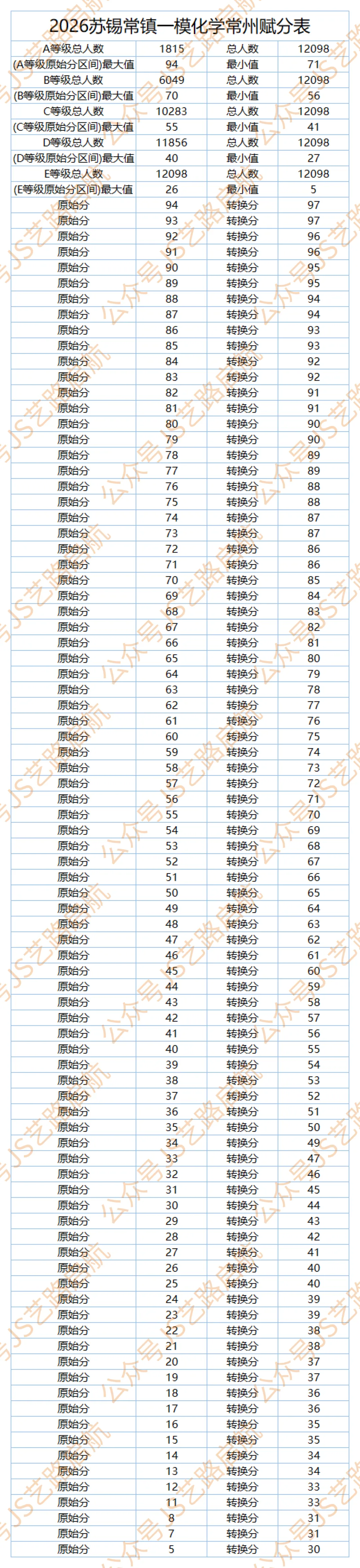 2026届苏锡常镇高三第一次模拟考试划线【附常州、苏州赋分表】 第6张 2026届苏锡常镇高三第一次模拟考试划线【附常州、苏州赋分表】 第6张