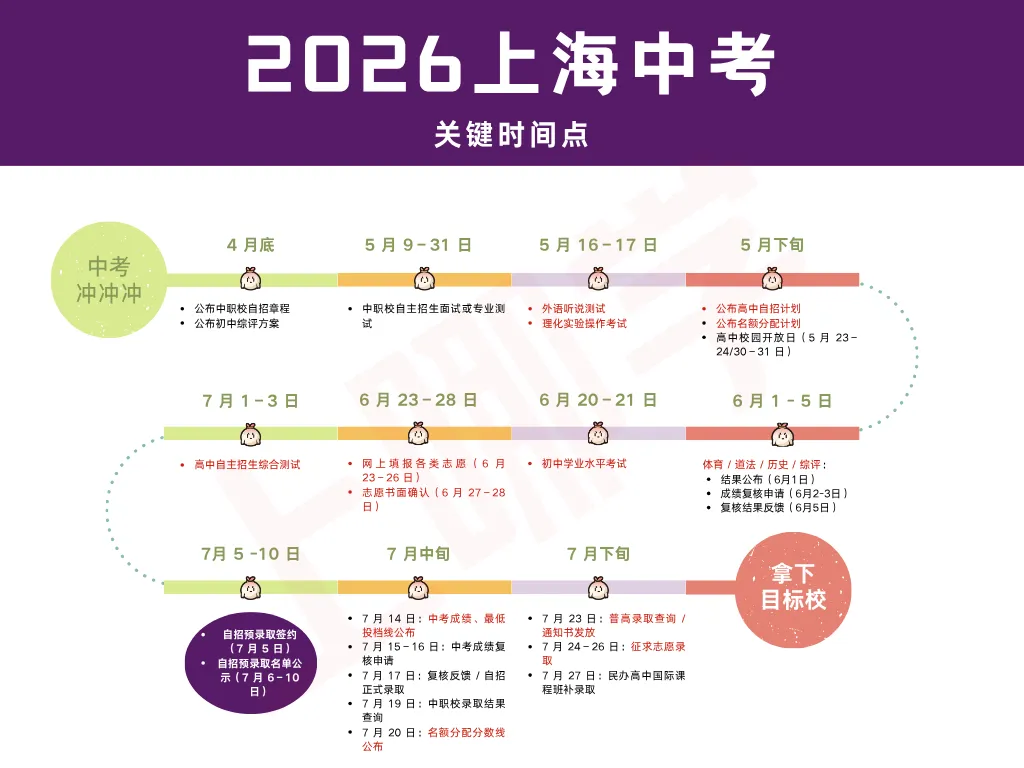 2026年上海中考关键时间点、各科分值构成、各类型高中录取顺序整理!今年自招还有这项变化! 第2张
