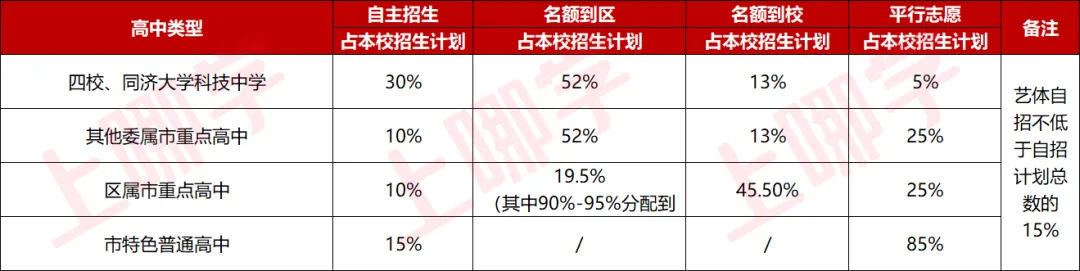 2026年上海中考关键时间点、各科分值构成、各类型高中录取顺序整理!今年自招还有这项变化! 第5张