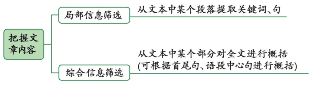 中考语文复习错题集——易错点13说明文阅读之理解内容、筛选信息 第1张