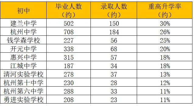 25年杭州中考 | 上城区的初中升学与学区房价情况(一) 第2张