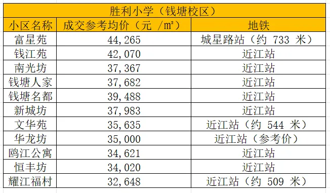 25年杭州中考 | 上城区的初中升学与学区房价情况(一) 第13张