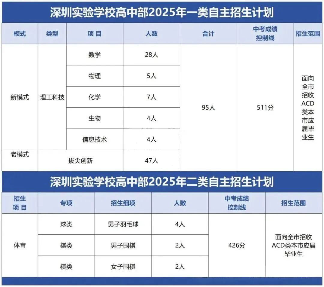 特控率99%!中考能进深圳这所高中,好大学就稳了! 第7张