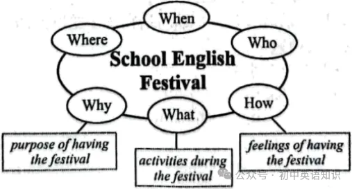 【英语作文】2026中考英语作文常考看图写作5篇(含范文),抓紧收藏学习 第6张 【英语作文】2026中考英语作文常考看图写作5篇(含范文),抓紧收藏学习 第6张