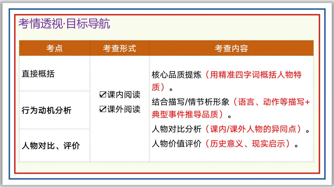 中考一轮18:文言人物形象 47张PPT 收藏版 第4张